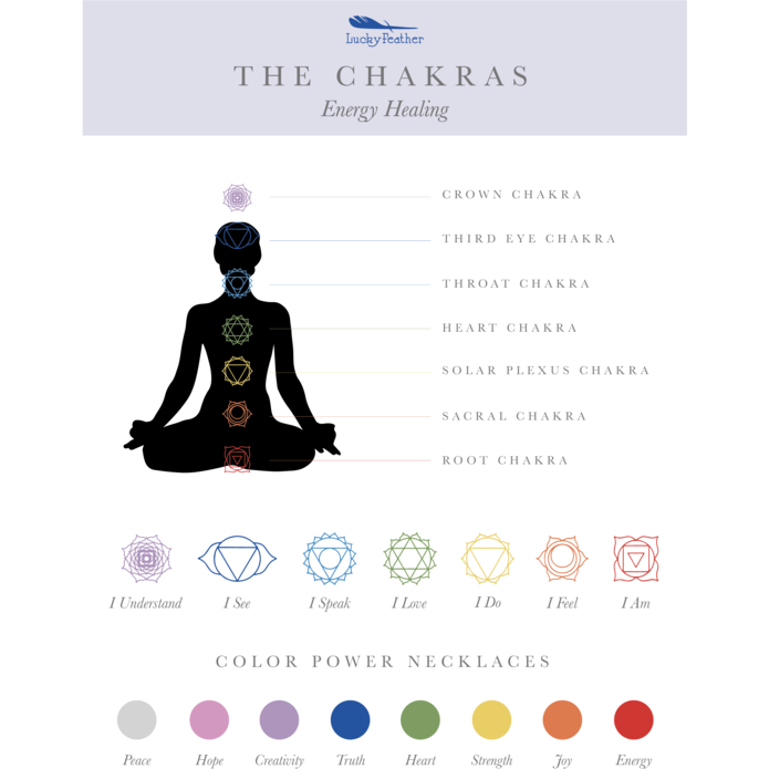 Infographic illustrating the seven chakras aligned with a silhouette of a meditating figure, alongside color-coded necklaces and their associated energies.